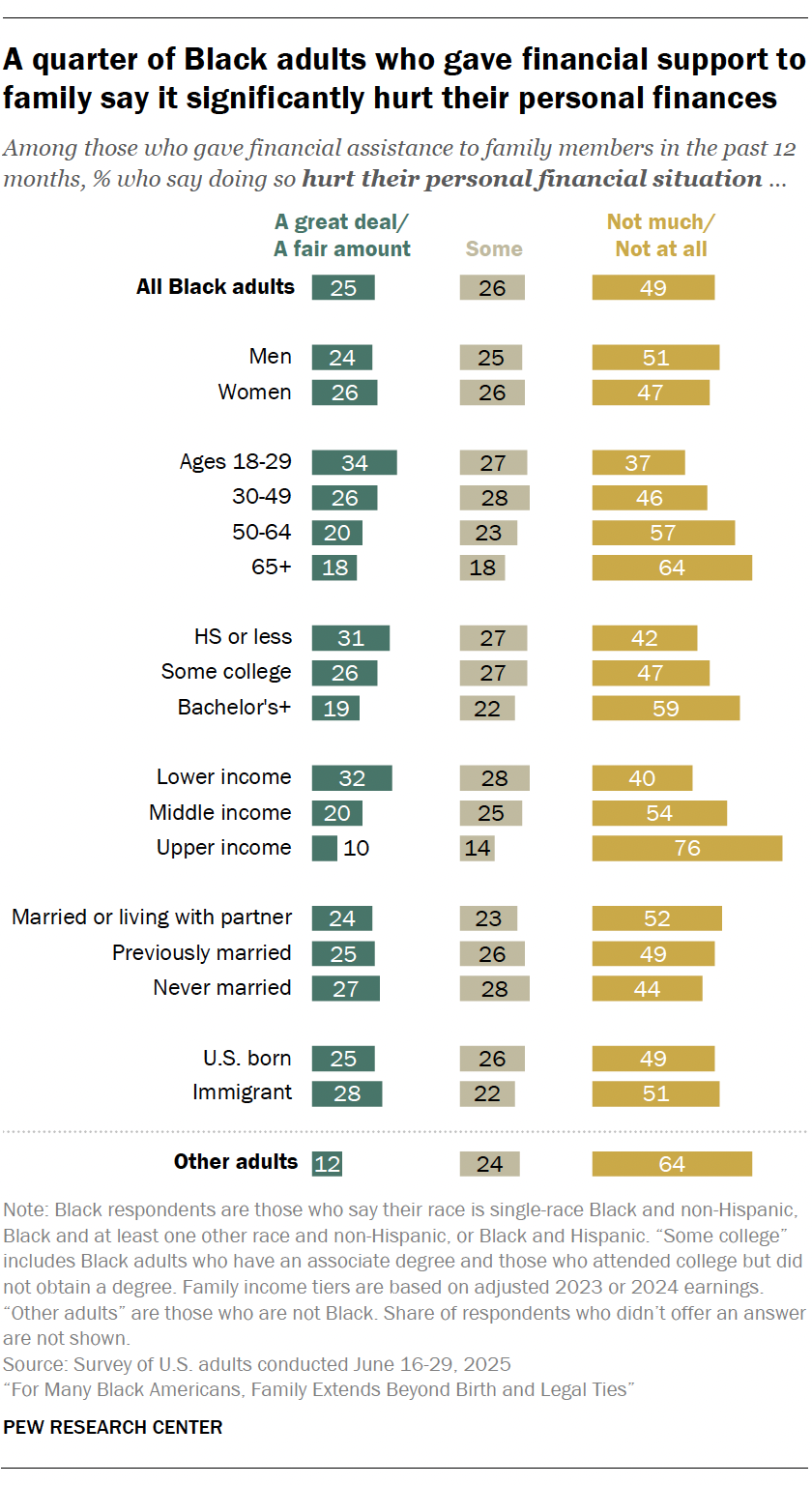 A bar chart showing that A quarter of Black adults who gave financial support to family say it significantly hurt their personal finances