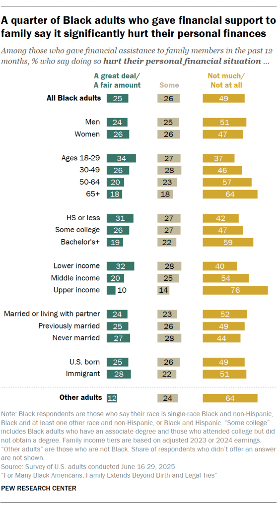 A quarter of Black adults who gave financial support to family say it significantly hurt their personal finances