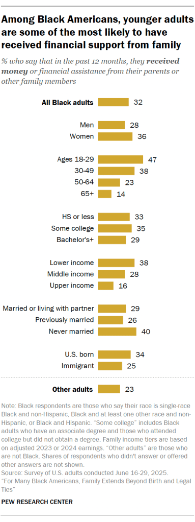Among Black Americans, younger adults are some of the most likely to have received financial support from family