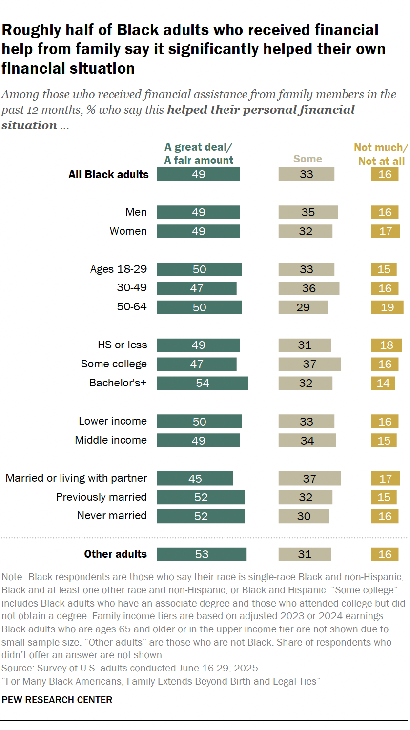A bar chart showing that Roughly half of Black adults who received financial help from family say it significantly helped their own financial situation