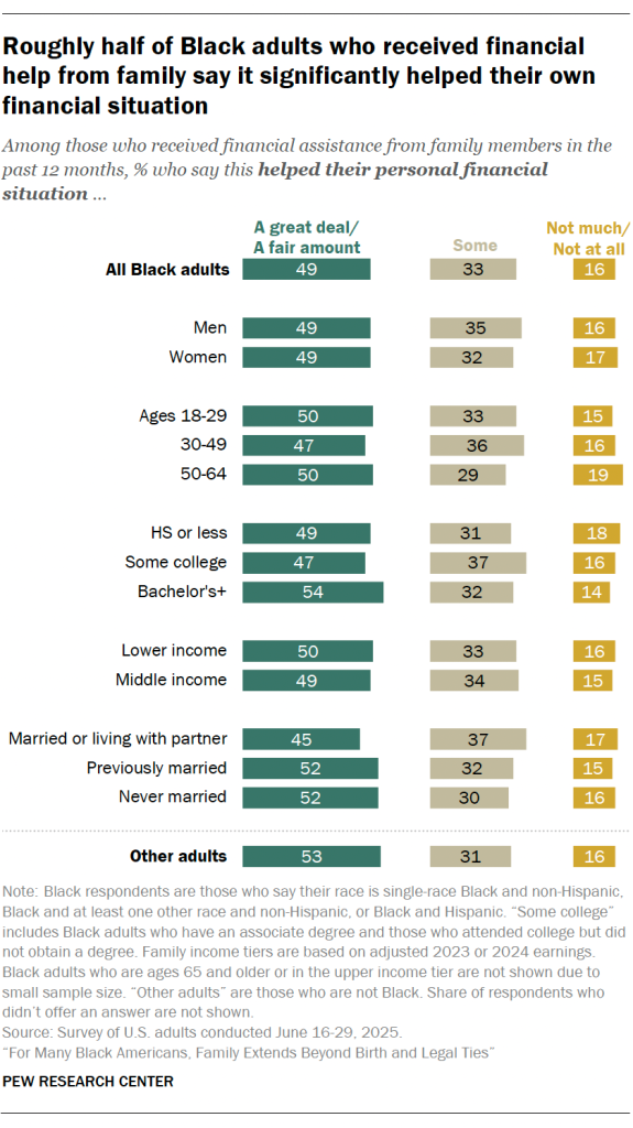 Roughly half of Black adults who received financial help from family say it significantly helped their own financial situation