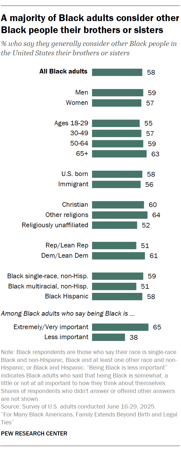 A bar chart showing that A majority of Black adults consider other Black people their brothers or sisters 