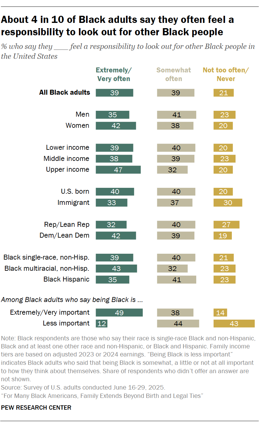 A bar chart showing that About 4 in 10 of Black adults say they often feel a responsibility to look out for other Black people
