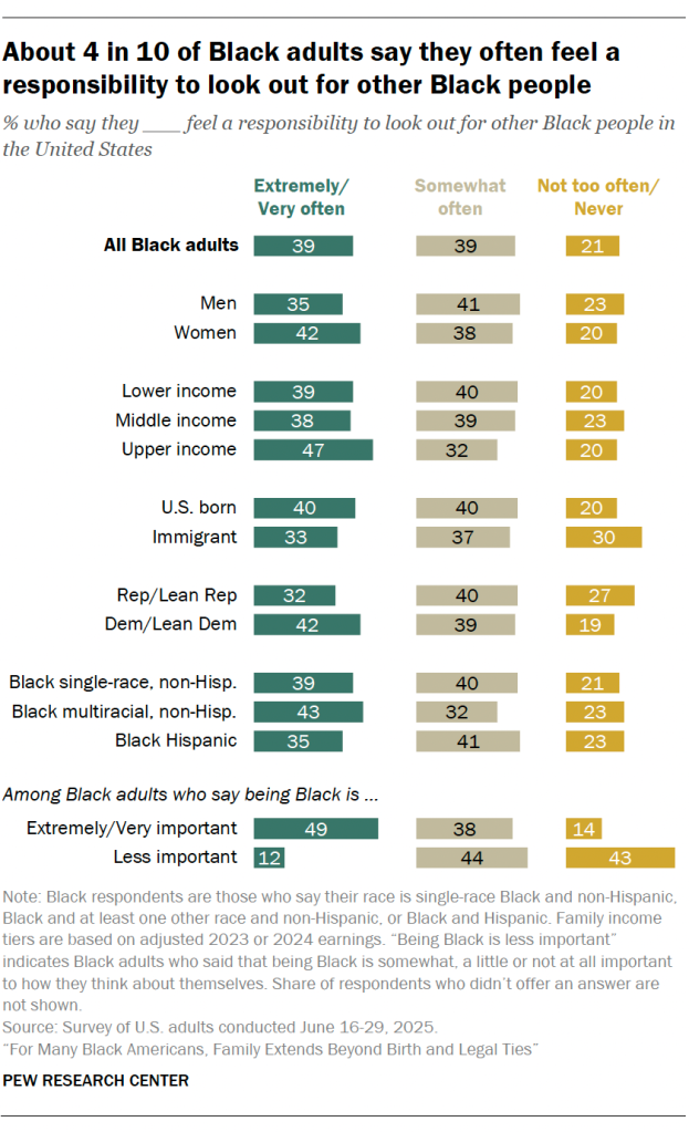 About 4 in 10 of Black adults say they often feel a responsibility to look out for other Black people