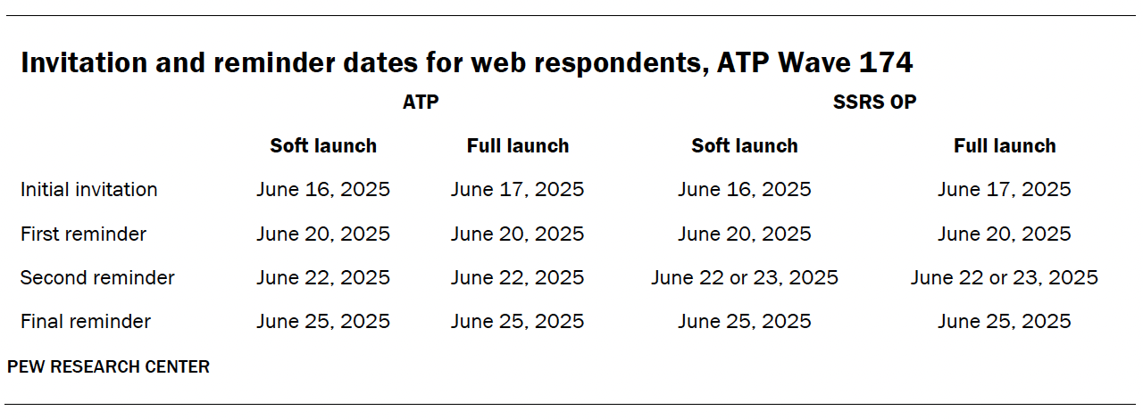 A table showing Invitation and reminder dates for web respondents, ATP Wave 174