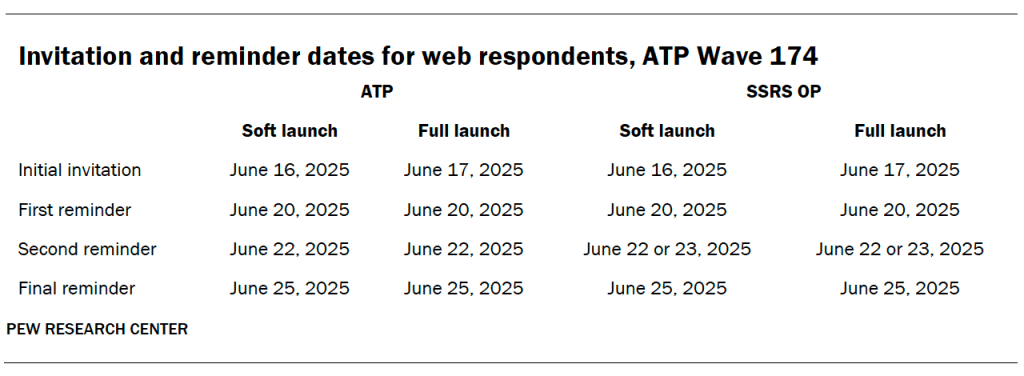 Invitation and reminder dates for web respondents, ATP Wave 174