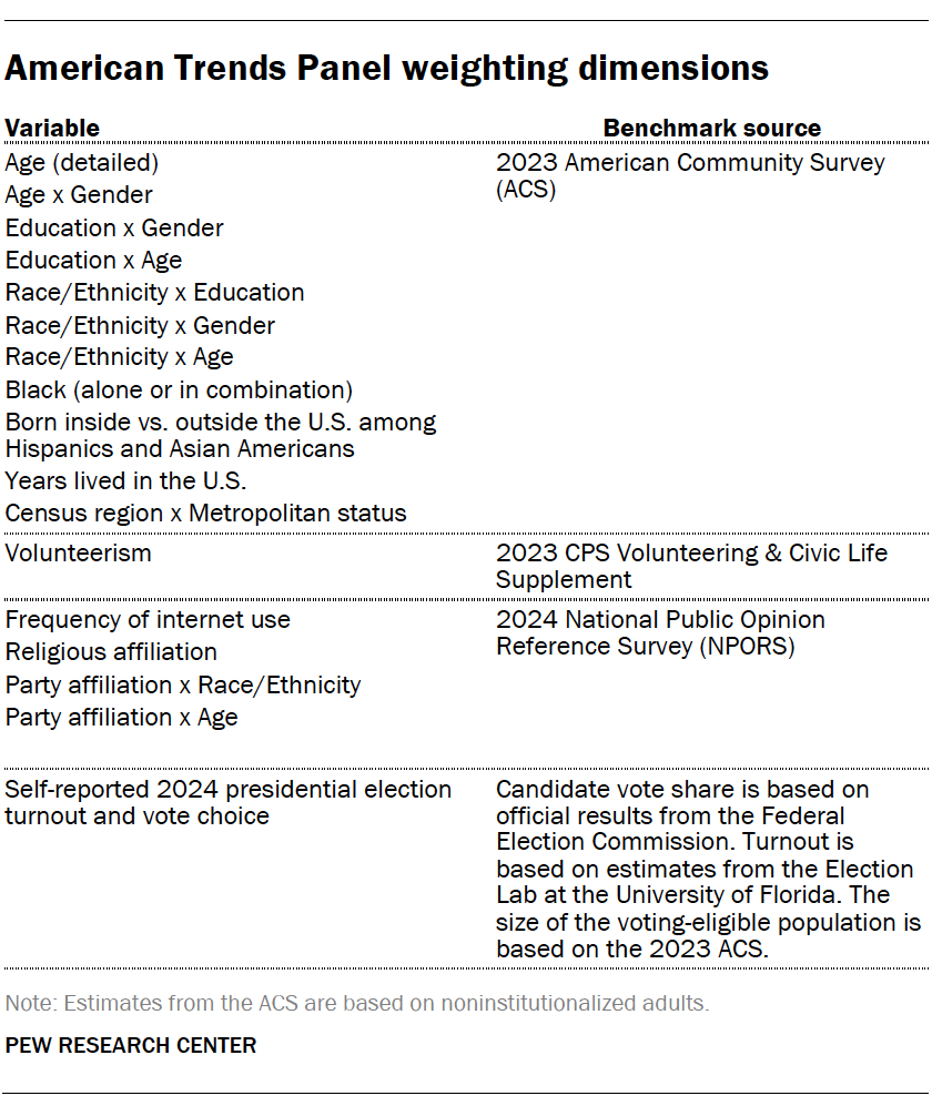 A table showing American Trends Panel weighting dimensions