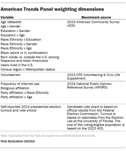 A table showing American Trends Panel weighting dimensions