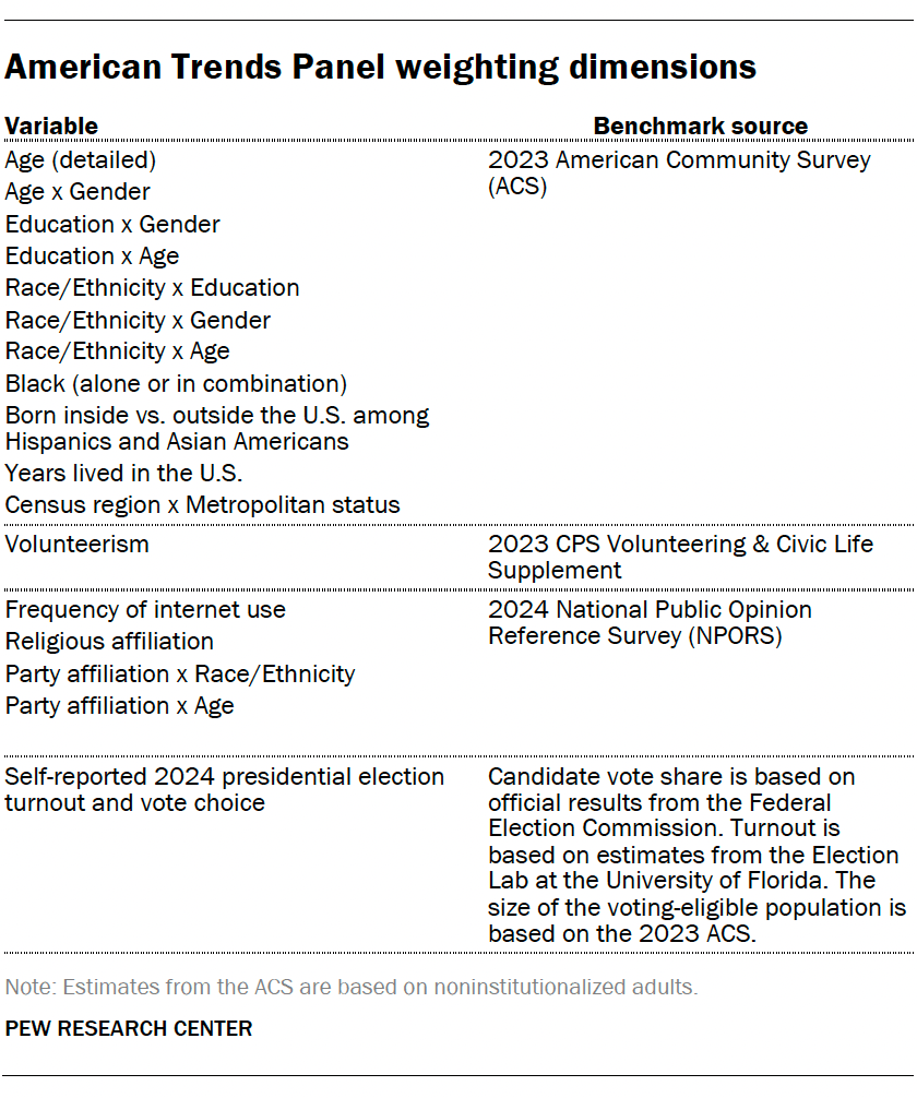 American Trends Panel weighting dimensions