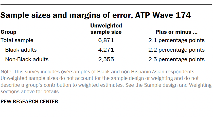 Sample sizes and margins of error, ATP Wave 174