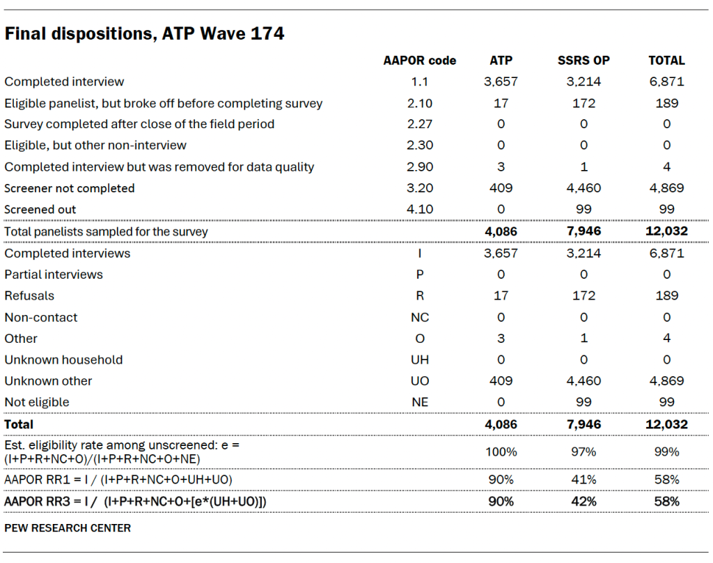 Final dispositions, ATP Wave 174