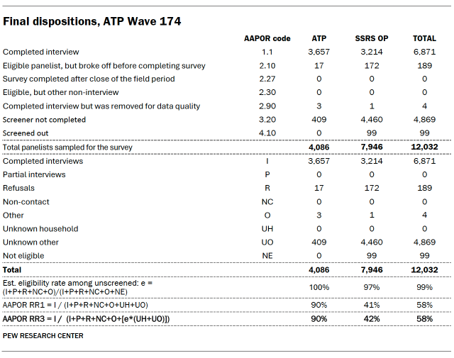 Final dispositions, ATP Wave 174