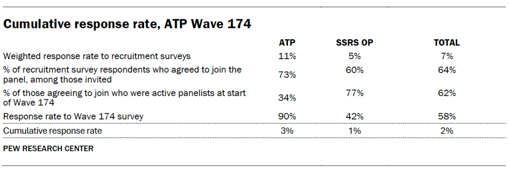 Cumulative response rate, ATP Wave 174