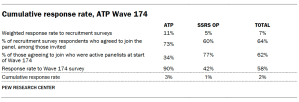 A table showing Cumulative response rate, ATP Wave 174