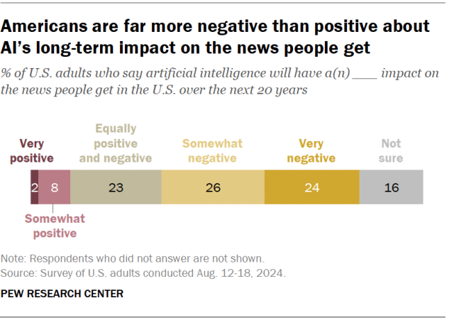 A horizontal stacked bar chart showing that Americans are far more negative than positive about AI’s long-term impact on the news people get.