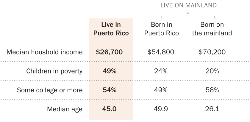 Puerto Rico Graphs Key findings about Puerto Rico | Pew Research Center