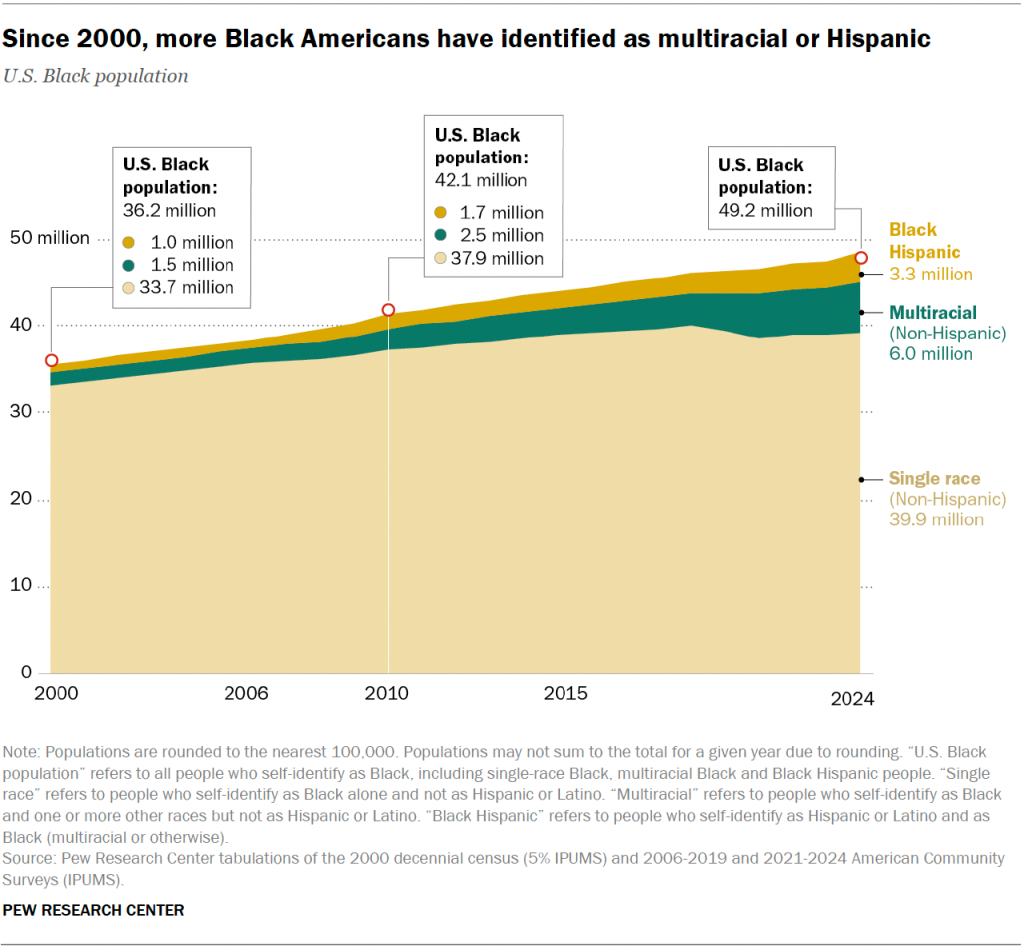 Since 2000, more Black Americans have identified as multiracial or Hispanic