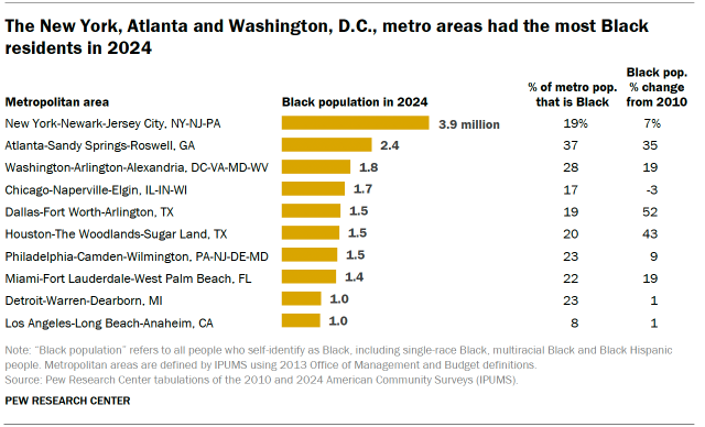 A bar chart showing that the New York, Atlanta and Washington, D.C., metro areas had the most Black residents in 2024.