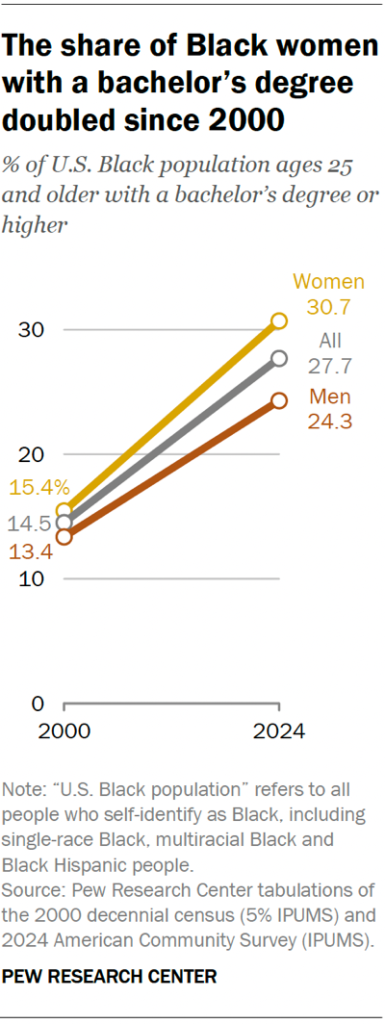 The share of Black women with a bachelor’s degree doubled since 2000