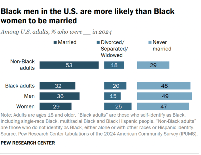 A bar chart showing that Black men in the U.S. are more likely than Black women to be married.
