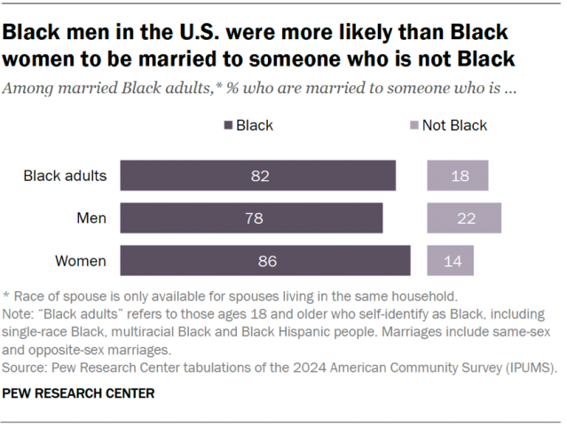 A bar chart showing that Black men in the U.S. were more likely than Black women to be married to someone who is not Black.