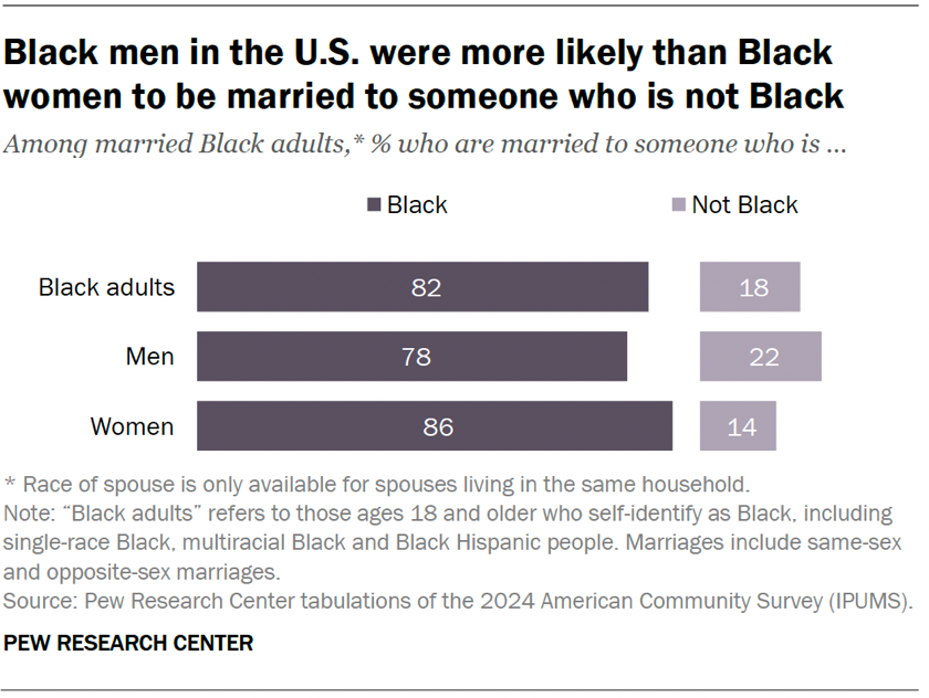 Black men in the U.S. were more likely than Black women to be married to someone who is not Black