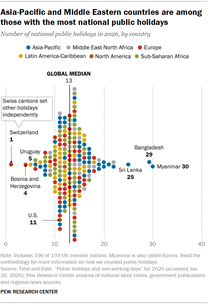 Asia-Pacific and Middle Eastern countries are among those with the most national public holidays