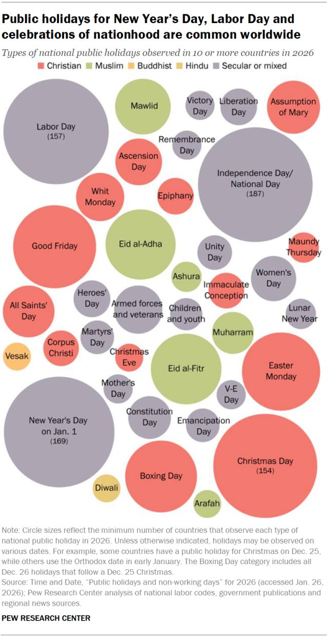 A bubble chart showing that public holidays for New Year’s Day, Labor Day and celebrations of nationhood are common worldwide.