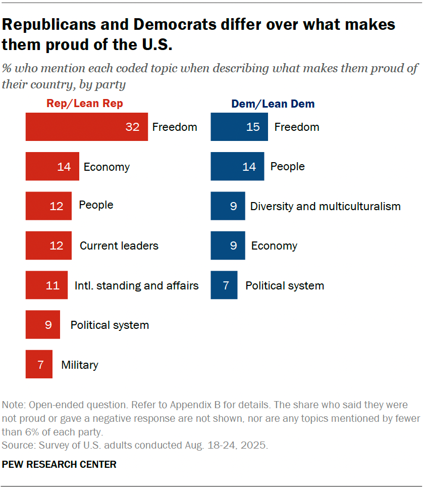 Republicans and Democrats differ over what makes them proud of the U.S.