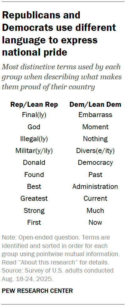 A table showing that Republicans and Democrats use different language to express national pride.