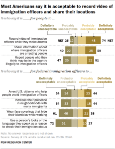 A diverging bar chart showing that most Americans say it is acceptable to record video of immigration officers and share their locations.