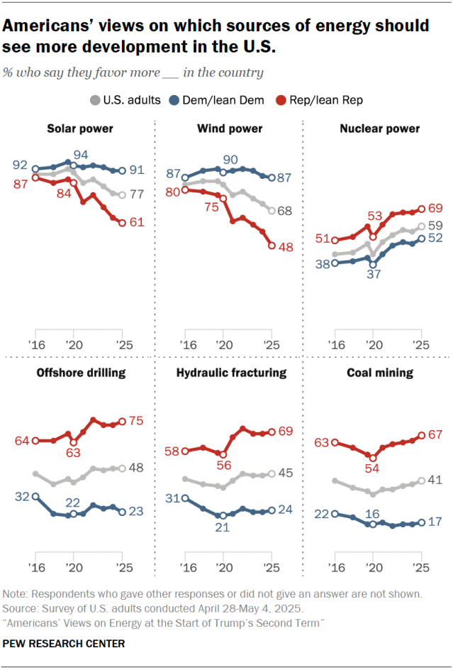Line charts showing that Americans' views on which sources of energy should see more development in the U.S.