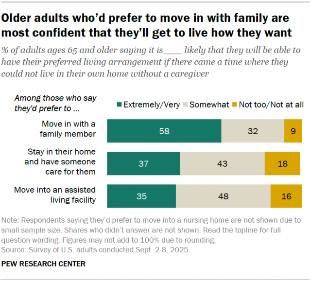 A stacked bar chart showing that older adults who’d prefer to move in with family are most confident that they’ll get to live how they want.