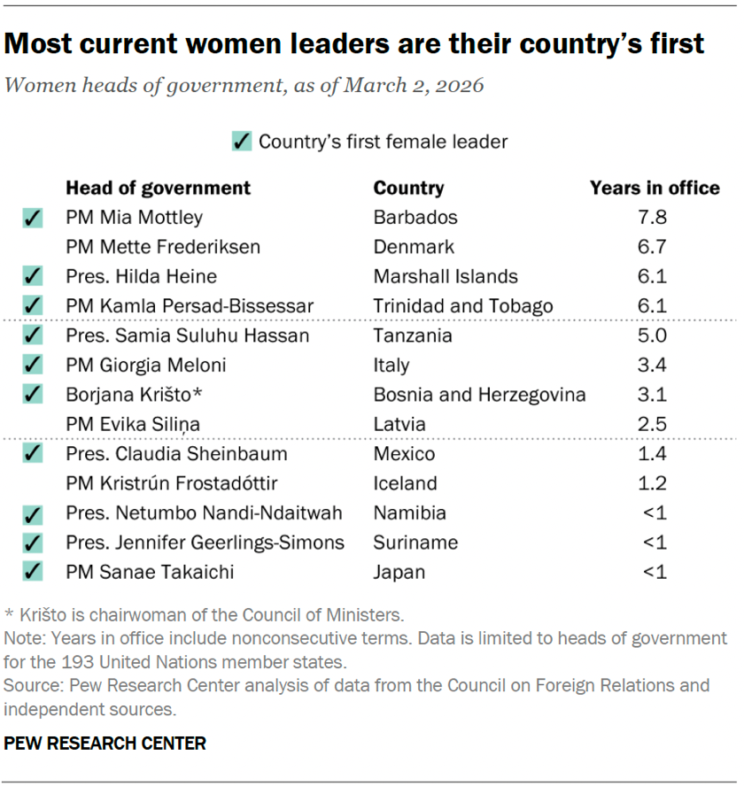 About a third of UN member countries have ever had a woman leader