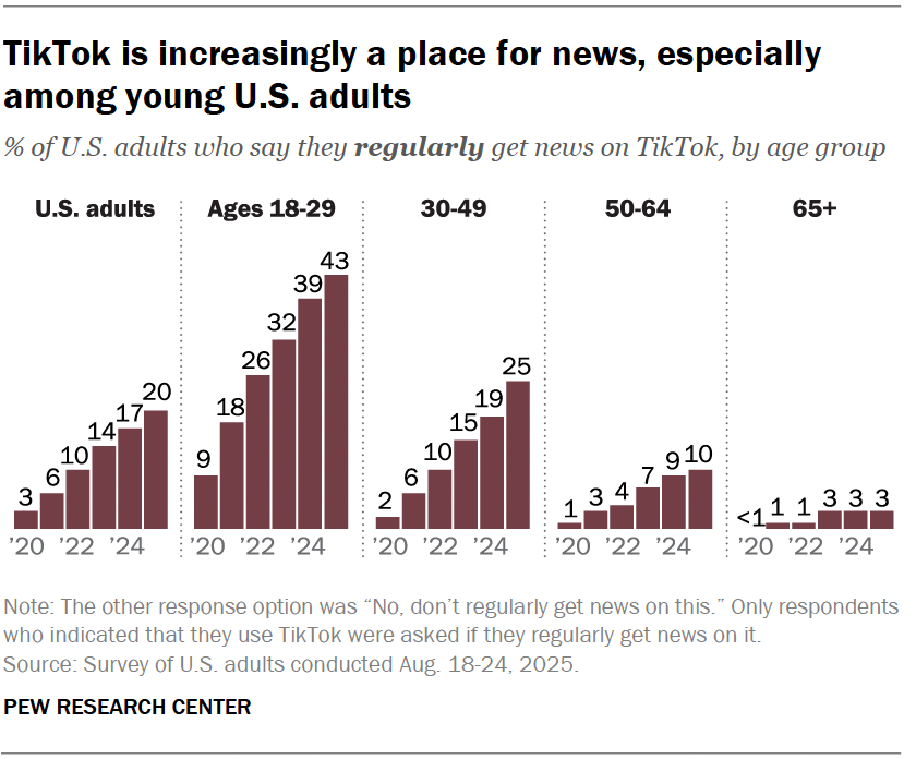 TikTok is increasingly a place for news, especially among young U.S. adults