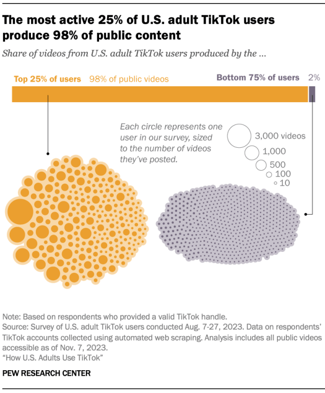 Charts showing that the most active 25% of U.S. adult TikTok users produce 98% of public content.