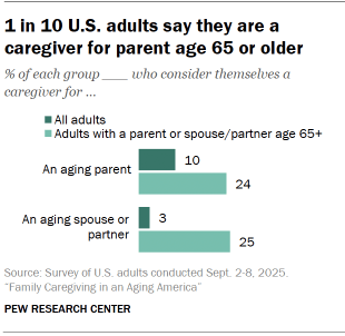 Chart shows 1 in 10 U.S. adults say they are a caregiver for parent age 65 or older