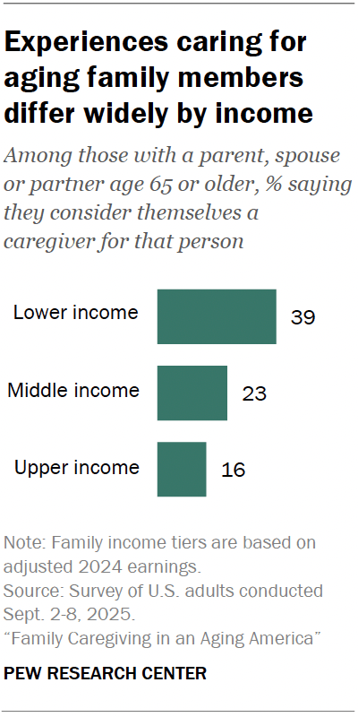 Experiences caring for aging family members differ widely by income