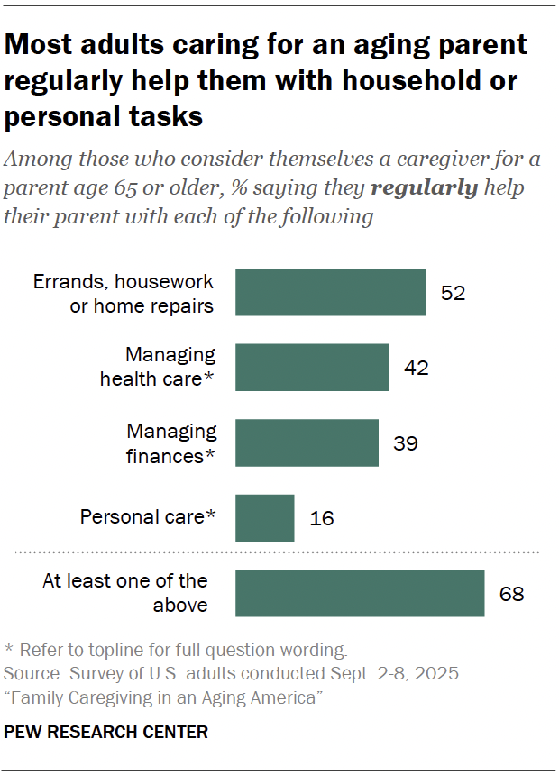 Most adults caring for an aging parent regularly help them with household or personal tasks
