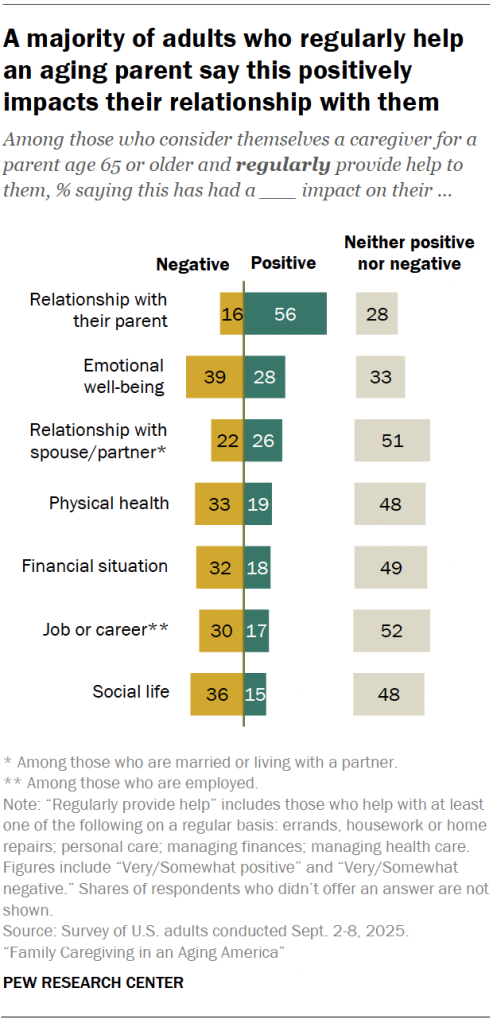 A majority of adults who regularly help an aging parent say this positively impacts their relationship with them