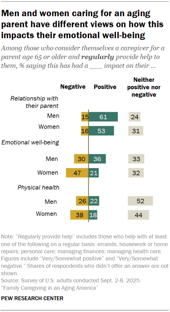 Men and women caring for an aging parent have different views on how this impacts their emotional well-being