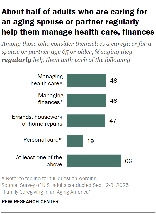 About half of adults who are caring for an aging spouse or partner regularly help them manage health care, finances