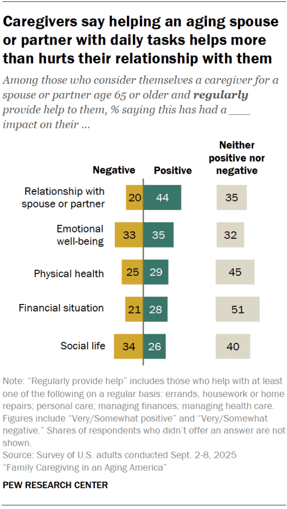 Caregivers say helping an aging spouse or partner with daily tasks helps more than hurts their relationship with them