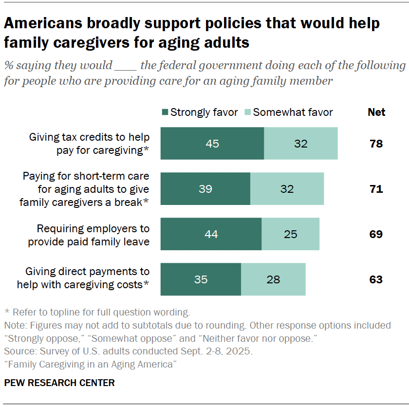 Americans broadly support policies that would help family caregivers for aging adults