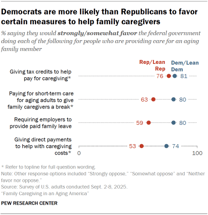 Chart shows Democrats are more likely than Republicans to favor certain measures to help family caregivers