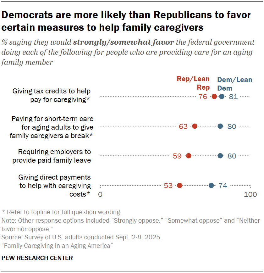 Democrats are more likely than Republicans to favor certain measures to help family caregivers