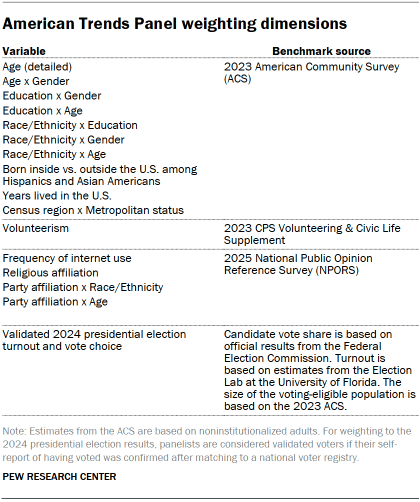 Table shows American Trends Panel weighting dimensions