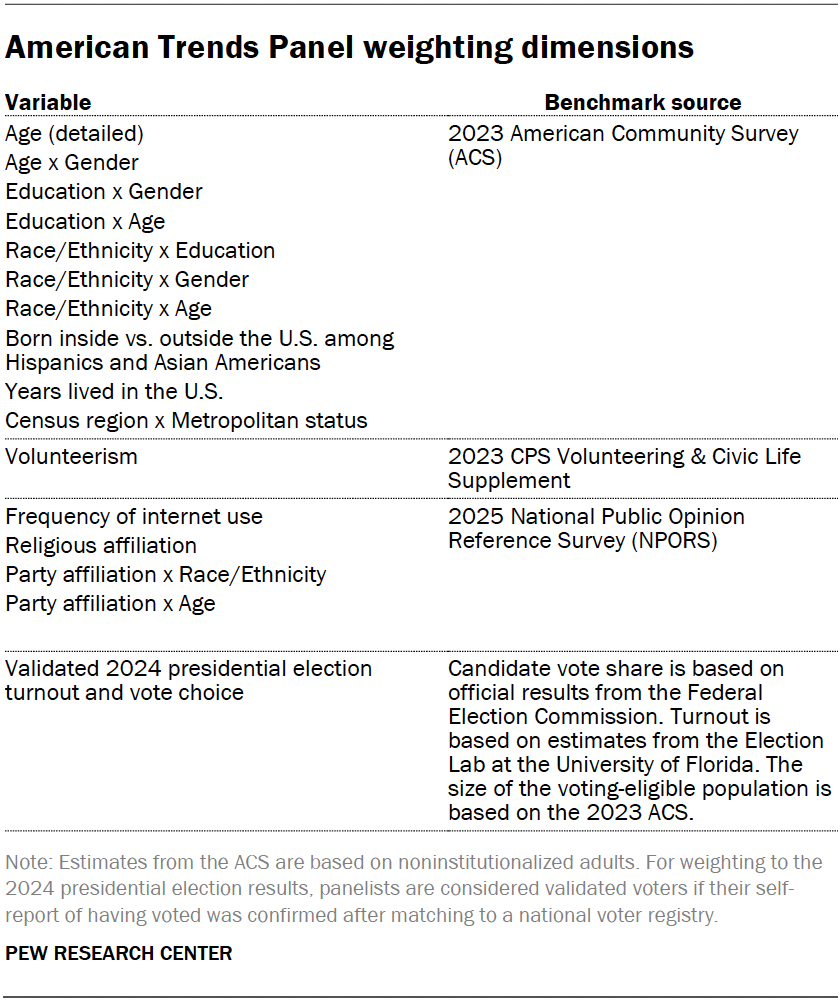 American Trends Panel weighting dimensions