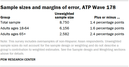 Table shows Sample sizes and margins of error, ATP Wave 178