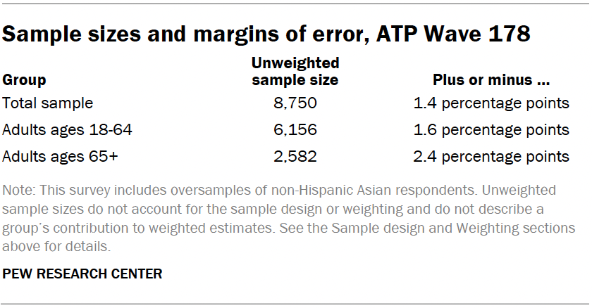 Sample sizes and margins of error, ATP Wave 178